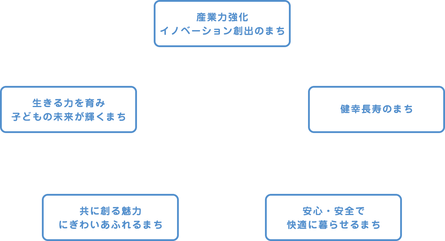 産業力強化イノベーション創出のまち、健幸長寿のまち、安心・安全で快適に暮らせるまち、共に作る魅力にぎわいあふれるまち、生きる力を育み子どもの未来が輝くまち
