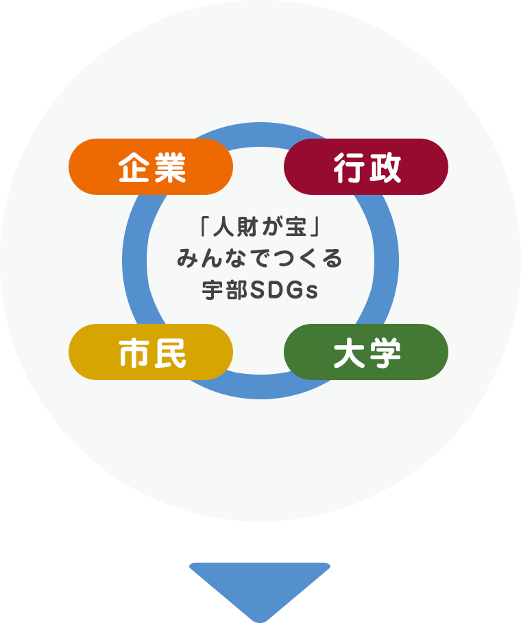 「人財が宝」みんなでつくる宇部SDGs 企業 行政 市民 大学